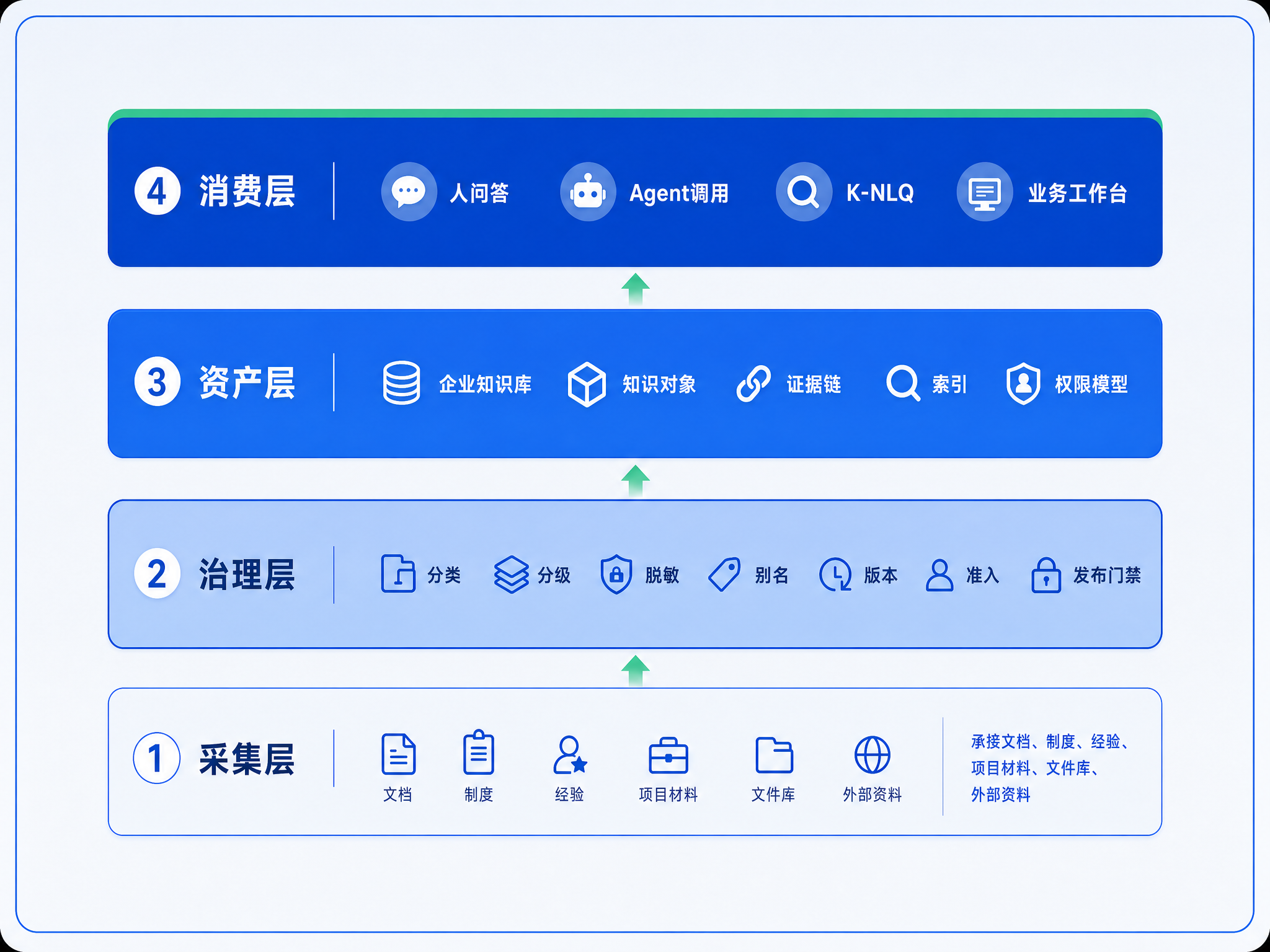 EKOS 四层架构图